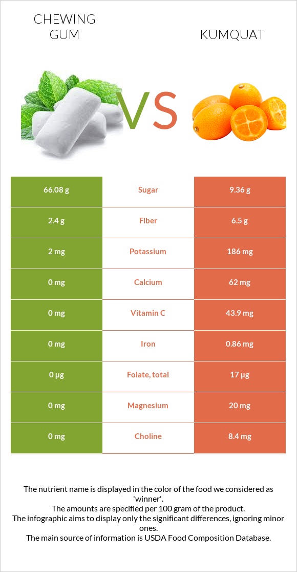 Chewing gum vs Kumquat infographic