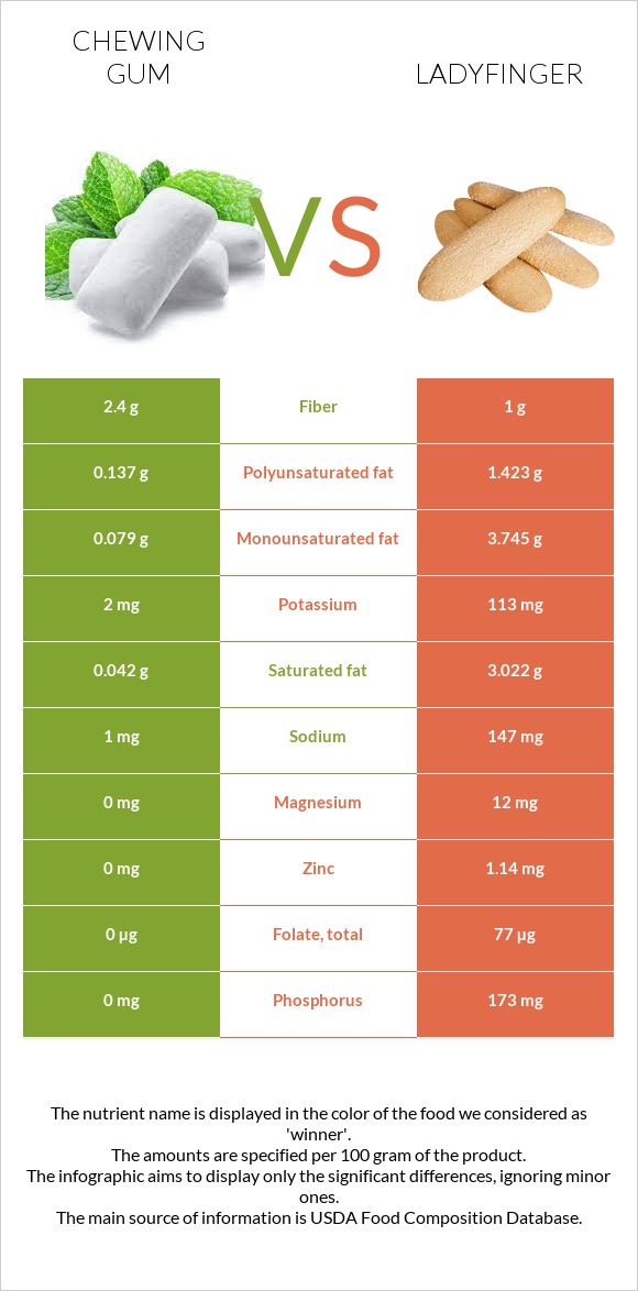 Մաստակ vs Ladyfinger infographic