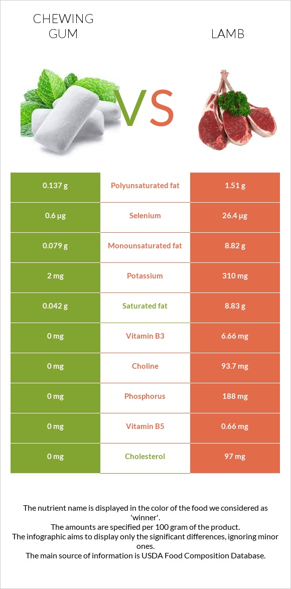 Chewing gum vs Lamb infographic