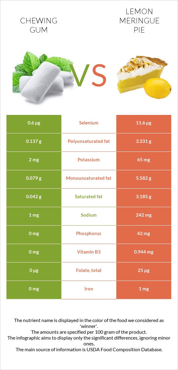 Chewing gum vs Lemon meringue pie infographic