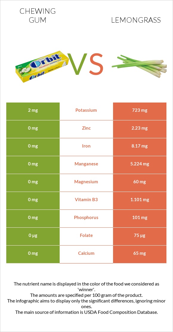 Chewing gum vs Lemongrass infographic