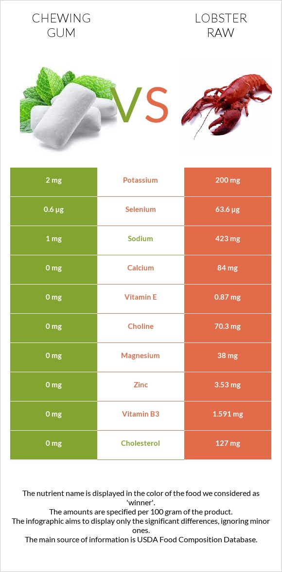 Chewing gum vs Lobster Raw infographic