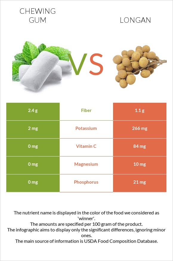 Chewing gum vs Longan infographic