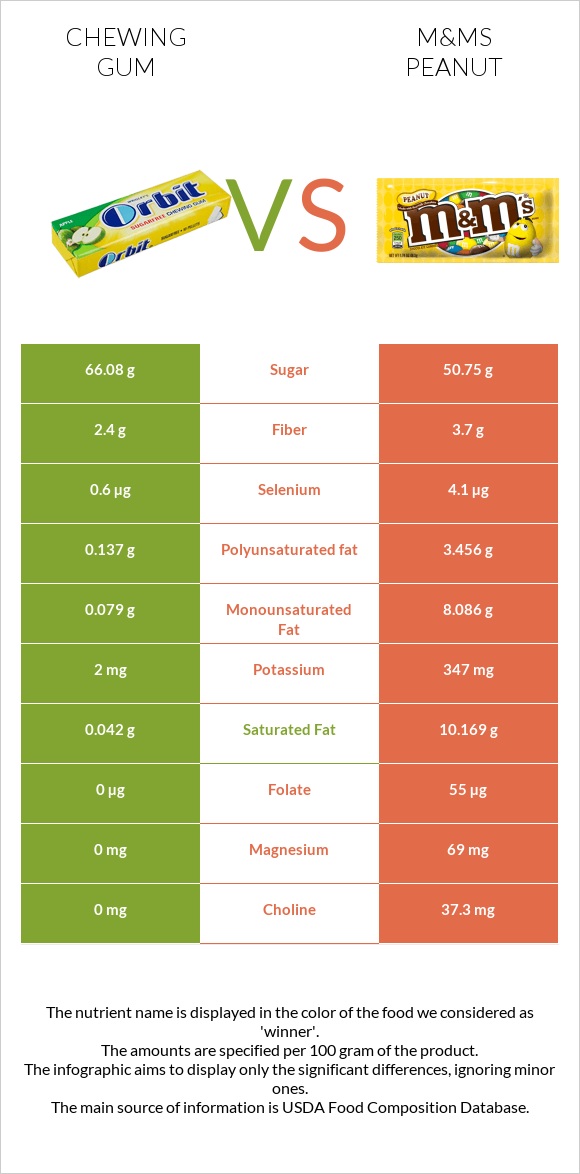Chewing gum vs M&Ms Peanut infographic