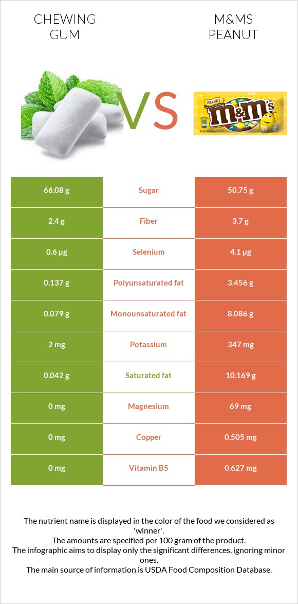 Chewing gum vs M&Ms Peanut infographic