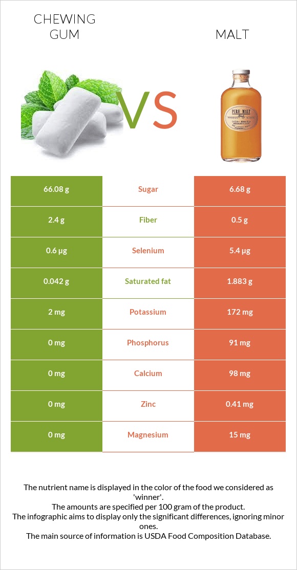 Chewing gum vs Malt infographic