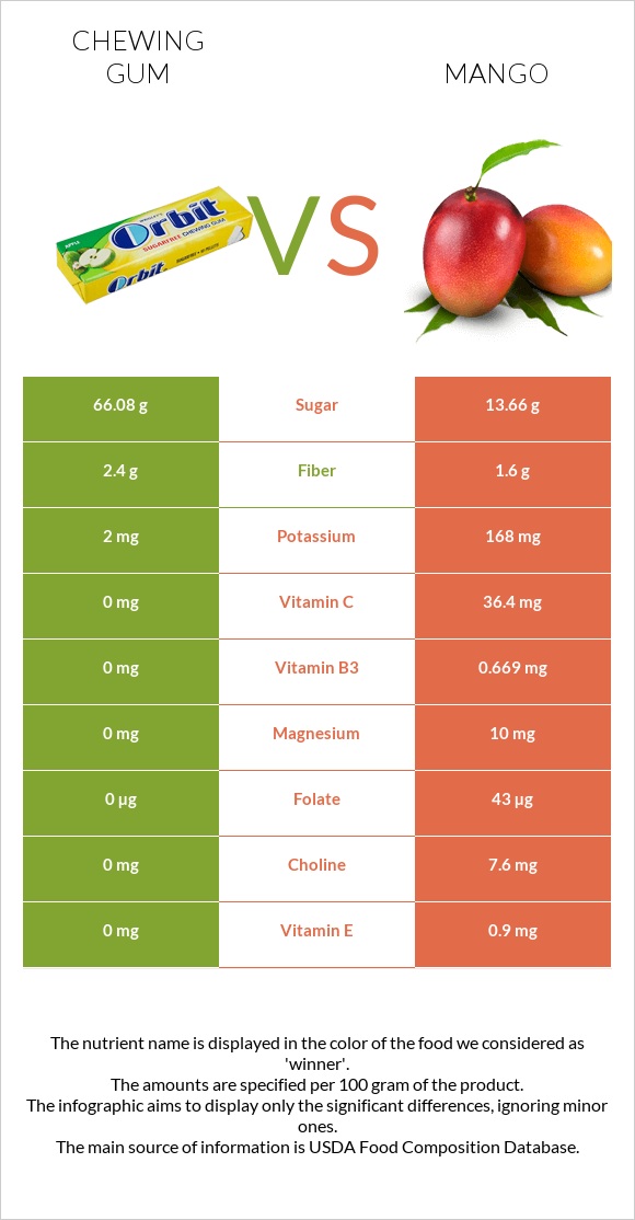 Chewing gum vs Mango infographic