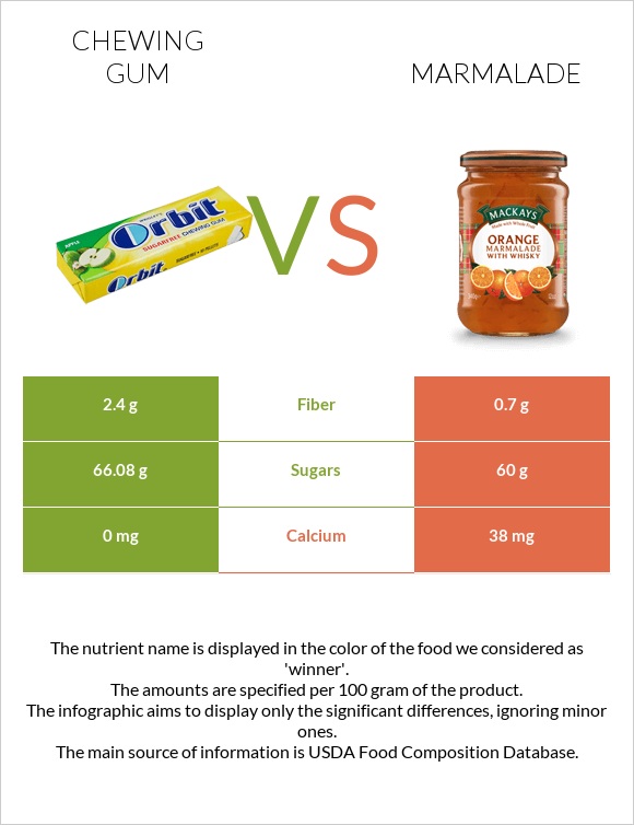 Chewing gum vs Marmalade infographic