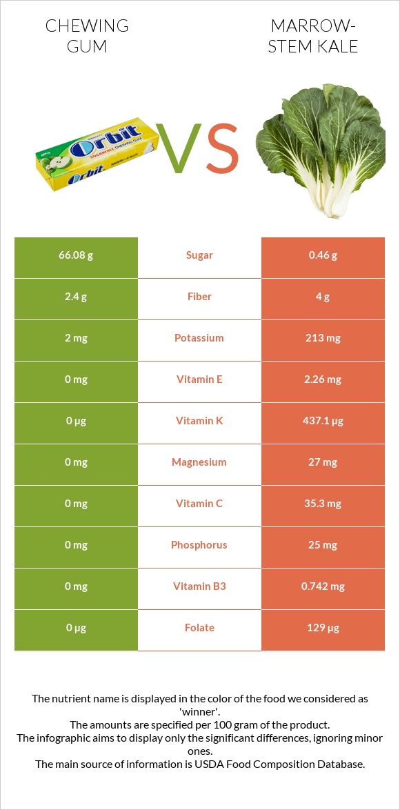 Chewing gum vs Marrow-stem Kale infographic