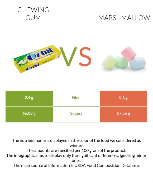 Chewing gum vs Marshmallow infographic