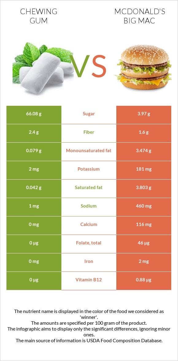 Chewing gum vs McDonald's Big Mac infographic