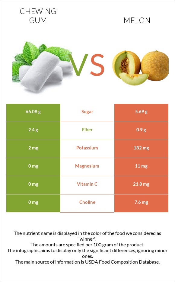 Chewing gum vs Melon infographic