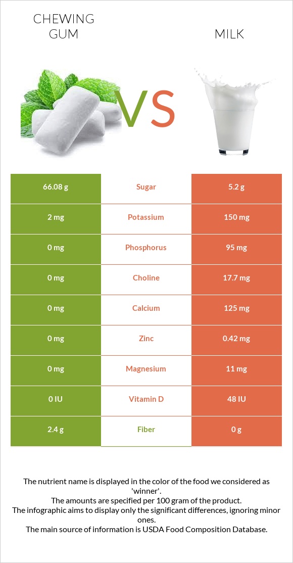 Մաստակ vs Կաթ infographic