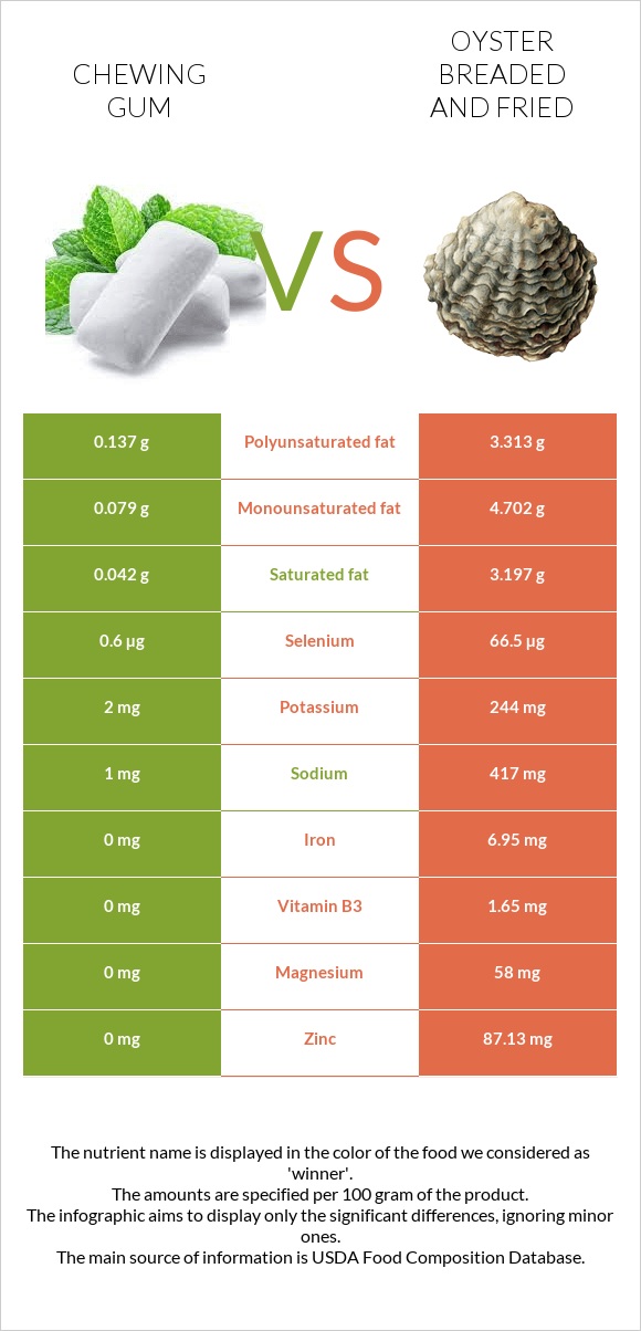 Chewing gum vs Oyster breaded and fried infographic