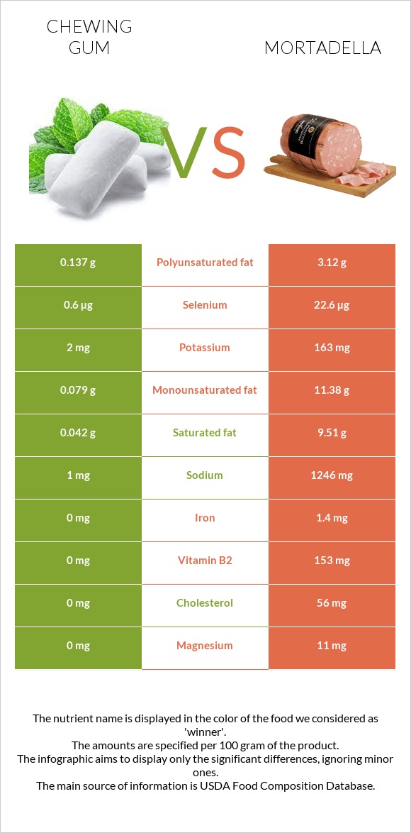 Chewing gum vs Mortadella infographic