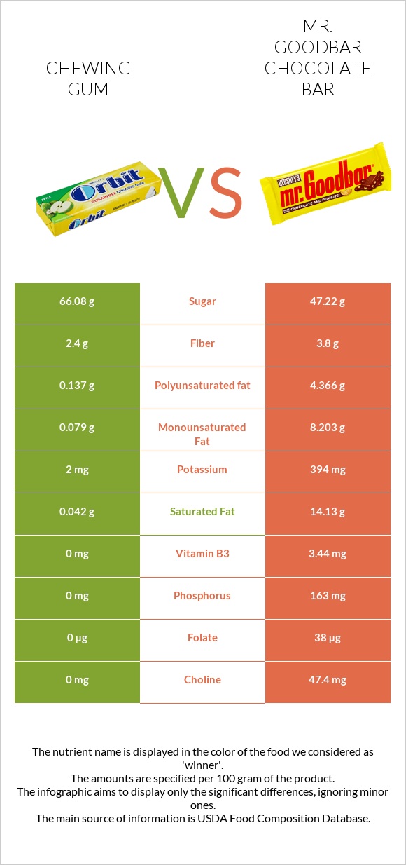 Chewing gum vs Mr. Goodbar infographic