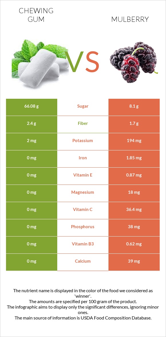 Chewing gum vs Mulberry infographic