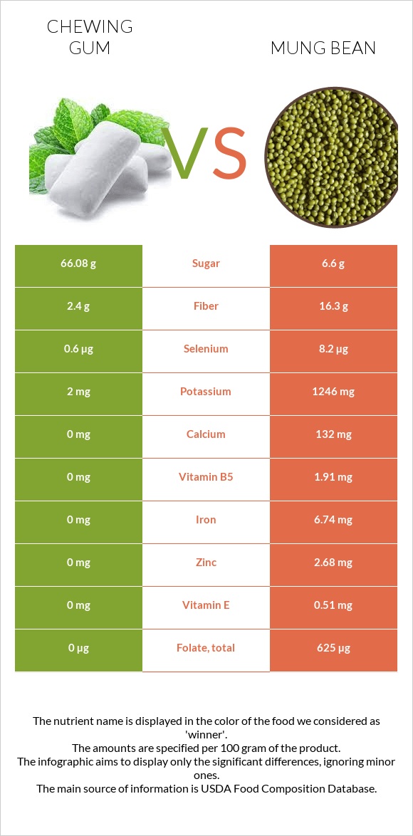 Chewing gum vs Mung bean infographic