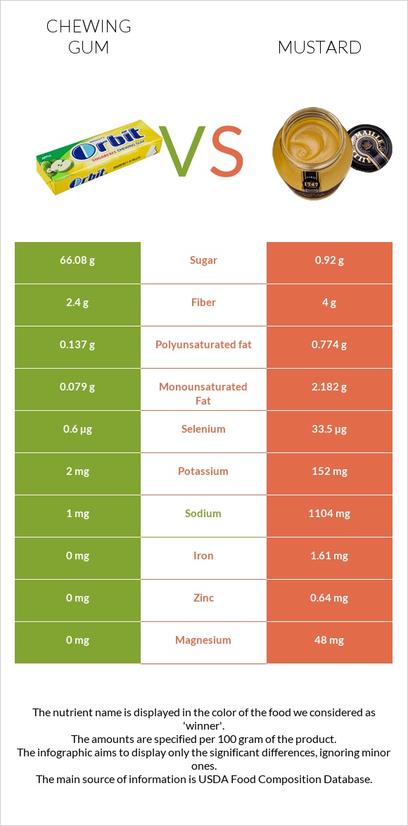 Chewing gum vs Mustard infographic