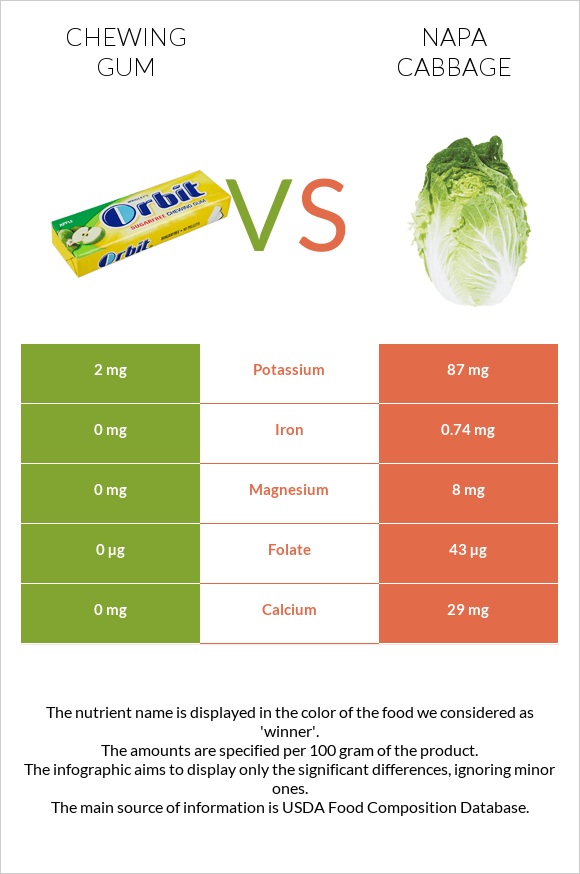 Chewing gum vs Napa cabbage infographic