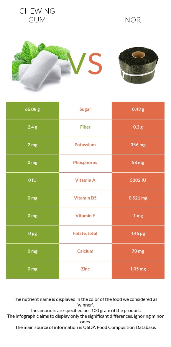 Chewing gum vs Nori infographic