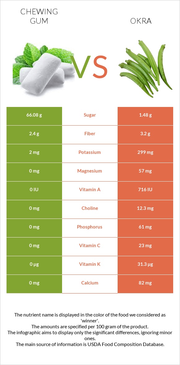 Chewing gum vs Okra infographic