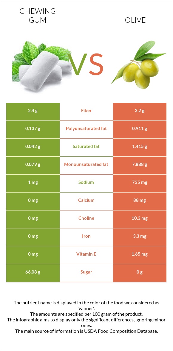 Chewing gum vs Olive infographic