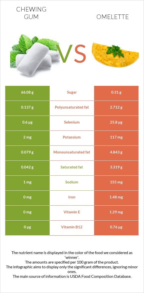 Chewing gum vs Omelette infographic