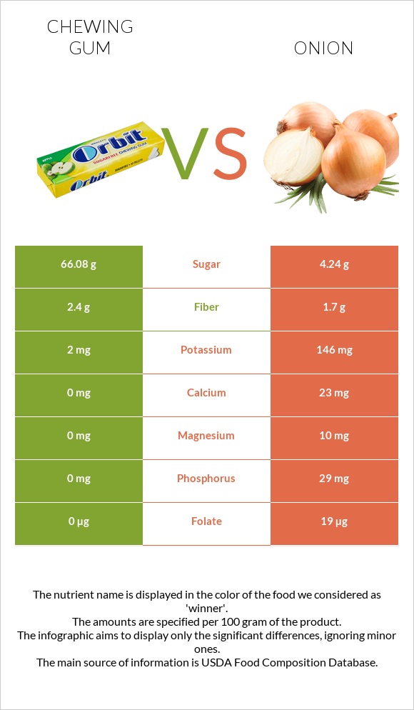 Chewing gum vs Onion infographic