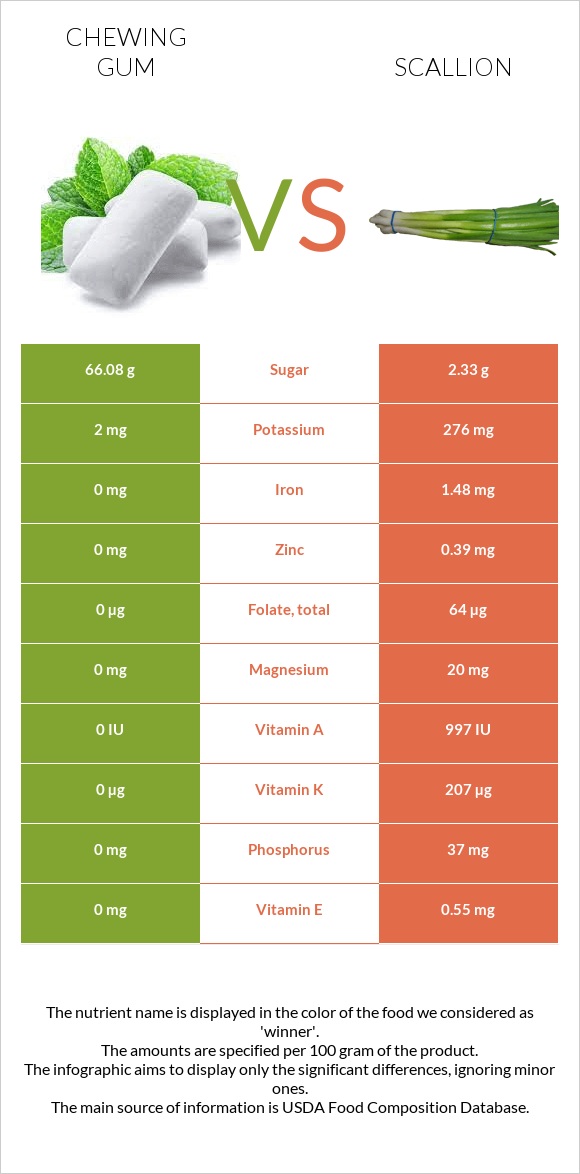 Մաստակ vs Կանաչ սոխ infographic