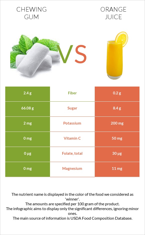 Մաստակ vs Նարնջի հյութ infographic