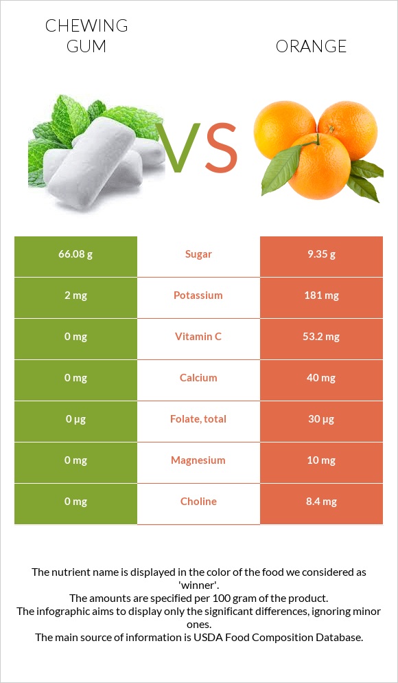 Մաստակ vs Նարինջ infographic