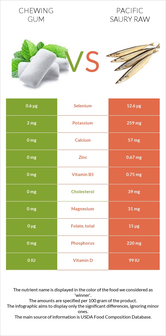 Chewing gum vs Pacific saury raw infographic