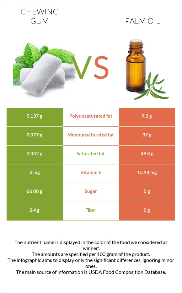 Chewing gum vs Palm oil infographic