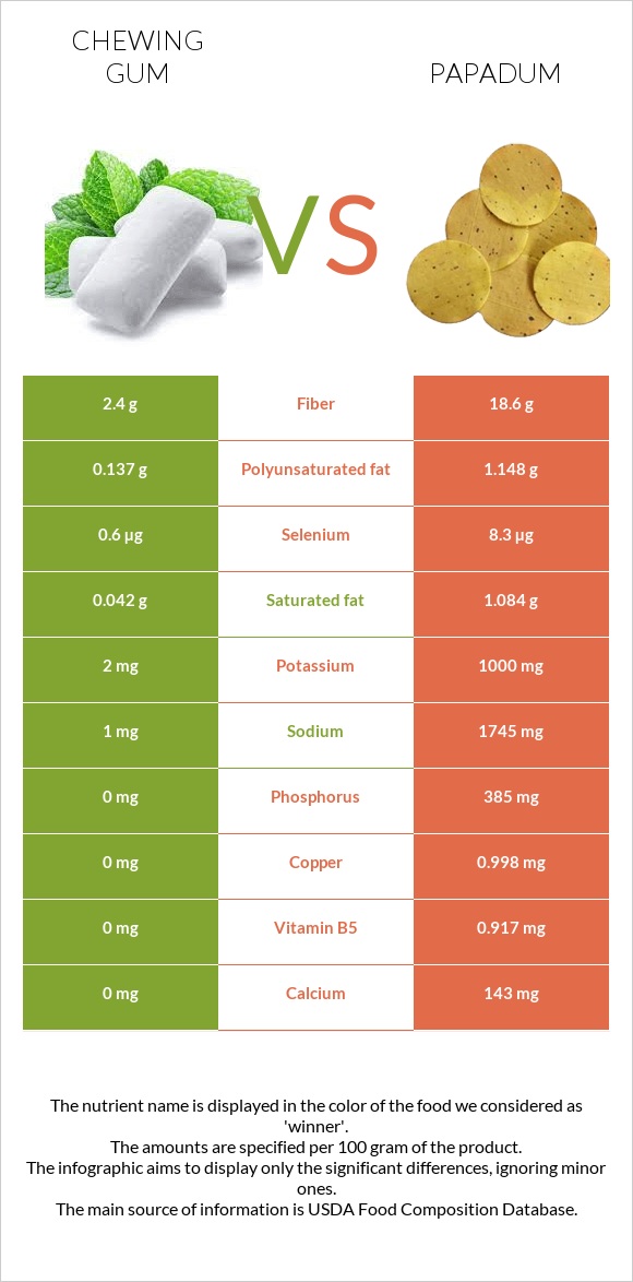 Chewing gum vs Papadum infographic