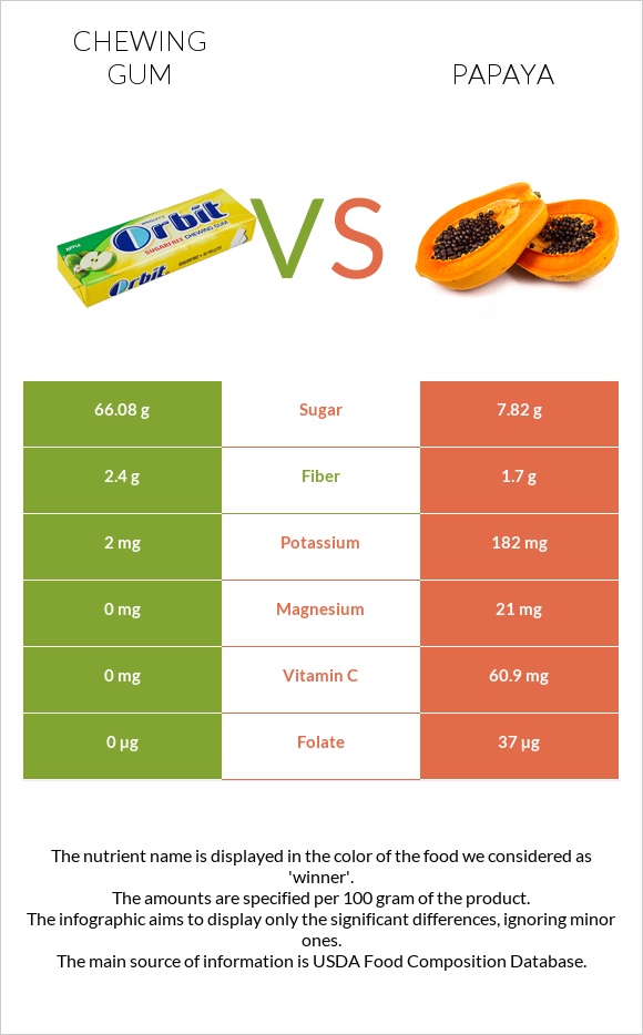 Chewing gum vs Papaya infographic