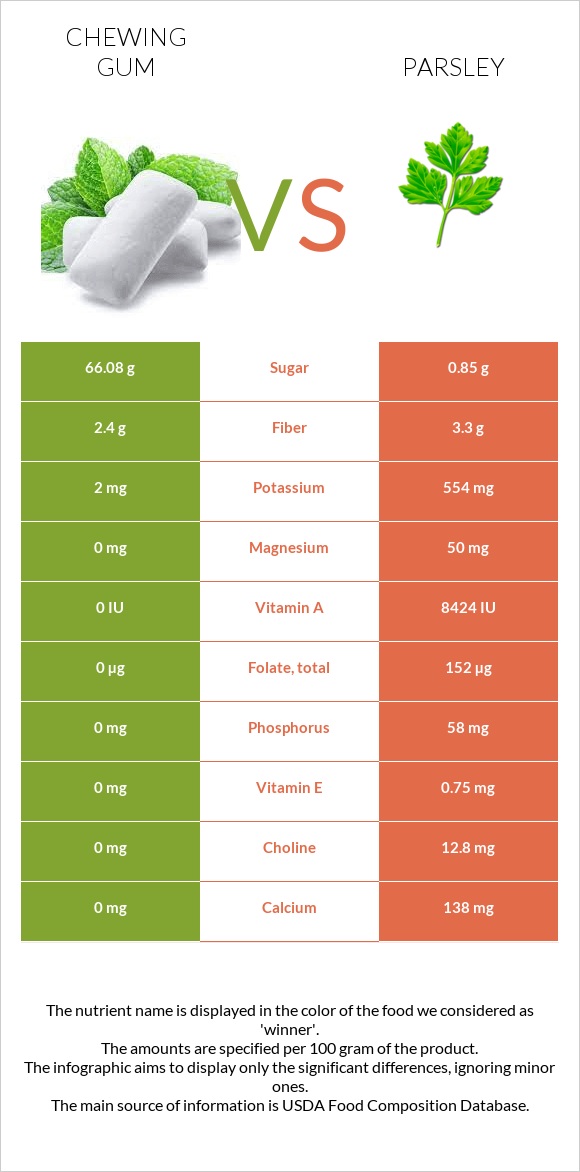 Chewing gum vs Parsley infographic