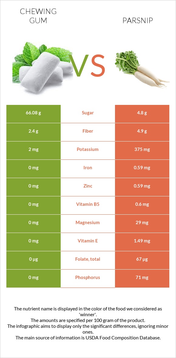 Chewing gum vs Parsnip infographic