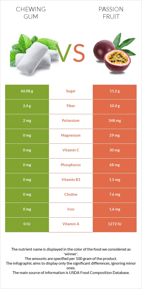 Chewing gum vs Passion fruit infographic