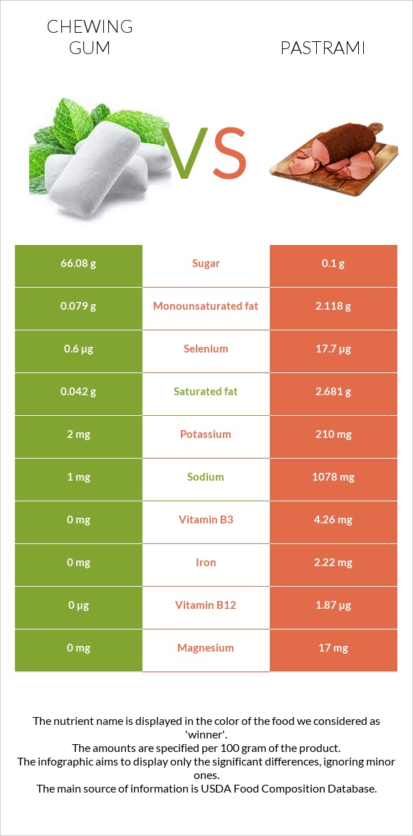 Chewing gum vs Pastrami infographic