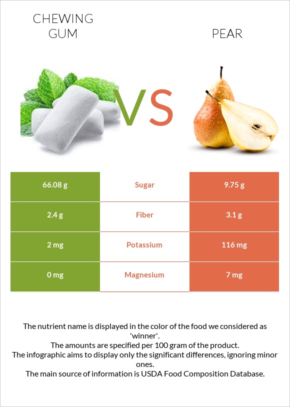 Chewing gum vs Pear infographic