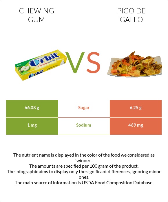 Chewing gum vs Pico de gallo infographic