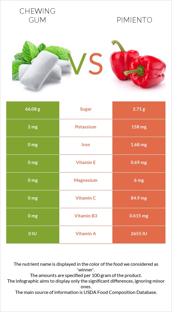 Chewing gum vs Pimiento infographic