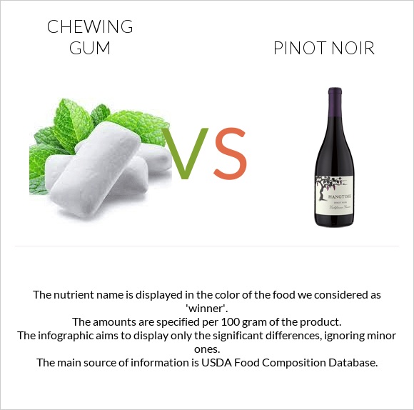 Chewing gum vs Pinot noir infographic