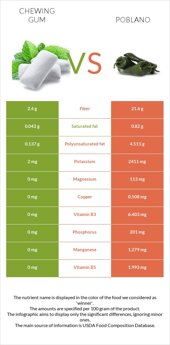 Chewing gum vs Poblano infographic