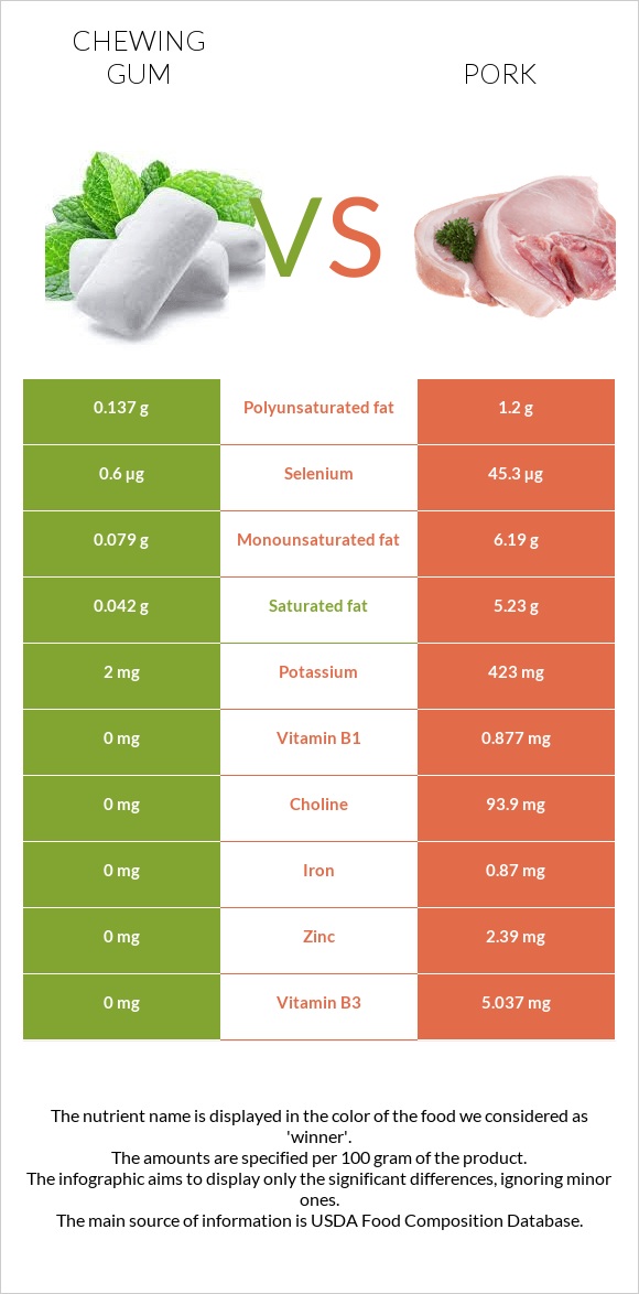 Chewing gum vs Pork infographic