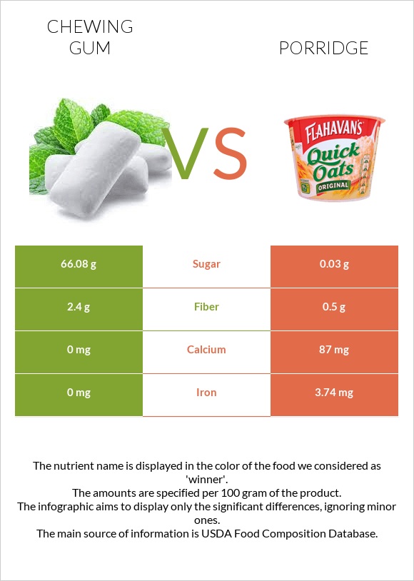 Chewing gum vs Porridge infographic