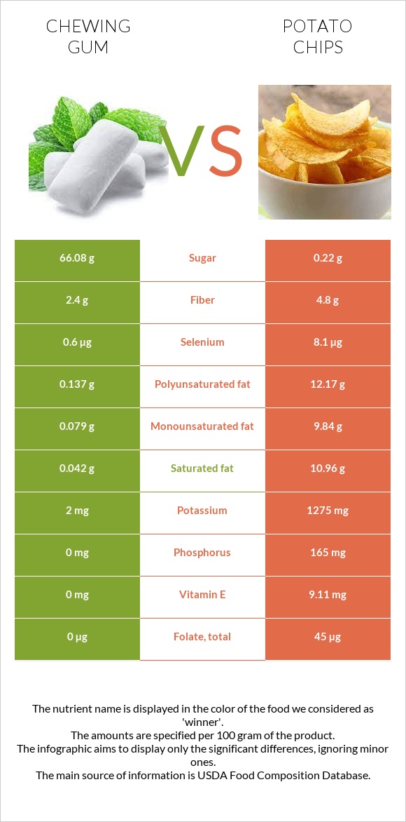 Chewing gum vs Potato chips infographic