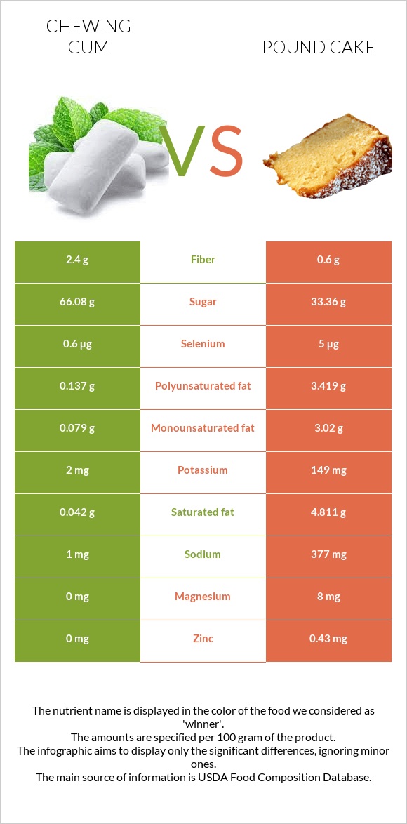 Chewing gum vs Pound cake infographic