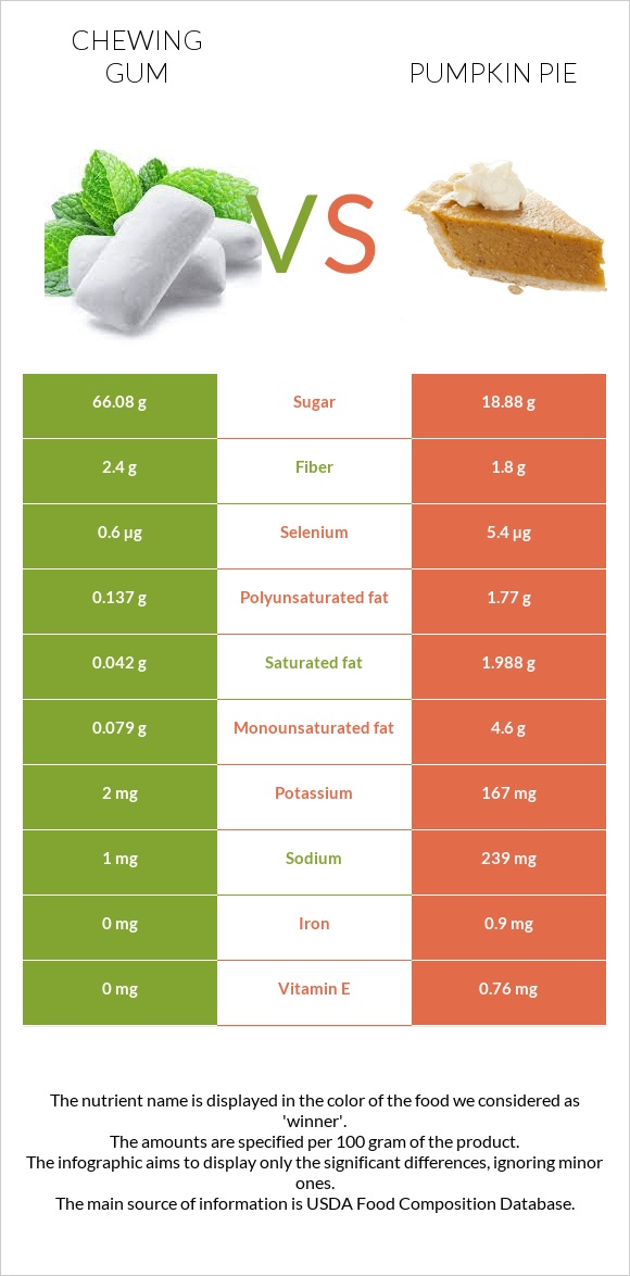 Chewing gum vs Pumpkin pie infographic